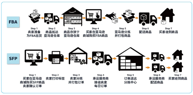 SFP，用更低物流成本打开Prime流量市场